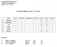 I Crnogorska liga - tabela 7.Kolo